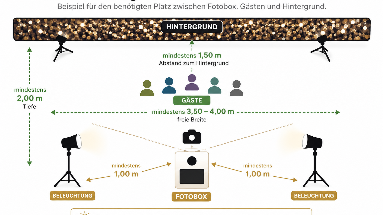 Schematische Darstellung des Platzbedarfs für eine Fotobox mit Gästen, Hintergrund und zwei Beleuchtungen. Empfohlen werden mindestens 1,50 m Abstand zum Hintergrund, 2,00 m Tiefe, 3,50 bis 4,00 m freie Breite und jeweils etwa 1,00 m Abstand zwischen Fotobox und Beleuchtung.